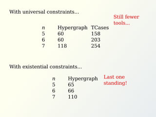 With universal constraints...
With existential constraints...
Still fewer
tools...
Hypergraph
60
60
118
TCases
158
203
254
n
5
6
7
Hypergraph
65
66
110
n
5
6
7
Last one
standing!
 