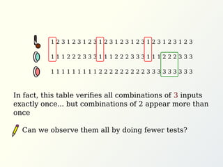 In fact, this table veriﬁes all combinations of 3 inputs
exactly once... but combinations of 2 appear more than
once
Can we observe them all by doing fewer tests?
1 2 3 1 2 3 1 2 3 1 2 3 1 2 3 1 2 3 1 2 3 1 2 3 1 2 3
1 1 1 2 2 2 3 3 3 1 1 1 2 2 2 3 3 3 1 1 1 2 2 2 3 3 3
1 1 1 1 1 1 1 1 1 2 2 2 2 2 2 2 2 2 3 3 3 3 3 3 3 3 3
 