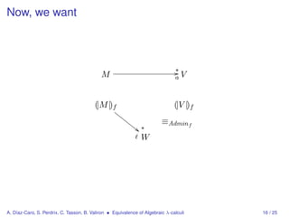Now, we want



                                                                               ∗/
                                            M                                  aV



                                         (|M |)f                               (|V |)f
                                                   FF
                                                     FF
                                                       FF                ≡Admin f
                                                         FF ∗
                                                           
                                                               W




A. Díaz-Caro, S. Perdrix, C. Tasson, B. Valiron • Equivalence of Algebraic λ-calculi     16 / 25
 