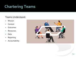 2424
Chartering Teams
Teams Understand:
 Mission
 Context
 Outcomes
 Resources
 Data
 Reporting
 Accountability
 