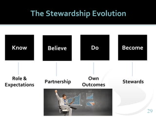 2929
The Stewardship Evolution
BecomeDoBelieveKnow
Stewards
Own
Outcomes
Partnership
Role &
Expectations
 