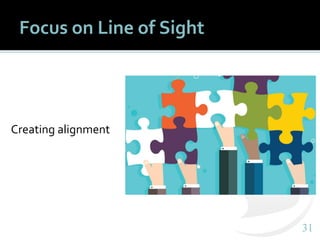 3131
Focus on Line of Sight
Creating alignment
 