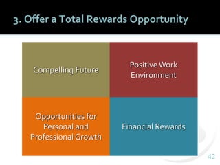 4242
3. Offer a Total Rewards Opportunity
Compelling Future
PositiveWork
Environment
Opportunities for
Personal and
Professional Growth
Financial Rewards
 