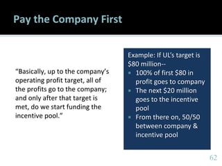6262
Pay the Company First
“Basically, up to the company’s
operating profit target, all of
the profits go to the company;
and only after that target is
met, do we start funding the
incentive pool.”
Example: If UL’s target is
$80 million--
 100% of first $80 in
profit goes to company
 The next $20 million
goes to the incentive
pool
 From there on, 50/50
between company &
incentive pool
 