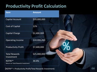 6666
Productivity Profit Calculation
Item Amount
Capital Account $20,000,000
Cost of Capital 12%
Capital Charge $2,400,000
Operating Income $10,000,000
Productivity Profit $7,600,000
Total Rewards
Investment
$25,000,000
ROTRI™
Return on Total Rewards Investment
30.4%
(ROTRI™ = Productivity Profit/Total Rewards Investment) 66
 