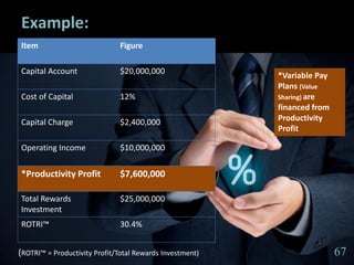 6767
Example:
Item Figure
Capital Account $20,000,000
Cost of Capital 12%
Capital Charge $2,400,000
Operating Income $10,000,000
*Productivity Profit $7,600,000
Total Rewards
Investment
$25,000,000
ROTRI™ 30.4%
(ROTRI™ = Productivity Profit/Total Rewards Investment)
*Variable Pay
Plans (Value
Sharing) are
financed from
Productivity
Profit
67
 