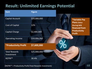 6868
Result: Unlimited Earnings Potential
Item Figure
Capital Account $20,000,000
Cost of Capital 12%
Capital Charge $2,400,000
Operating Income $10,000,000
*Productivity Profit $7,600,000
Total Rewards
Investment
$25,000,000
ROTRI™ 30.4%
(ROTRI™ = Productivity Profit/Total Rewards Investment)
*Variable Pay
Plans (Value
Sharing) are
financed from
Productivity
Profit
68
 