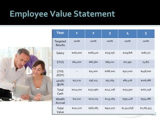 6363
Employee Value Statement
Year 1 2 3 4 5
Targeted
Results
100% 100% 100% 100% 100%
Salary $160,000 $166,400 $173,056 $...