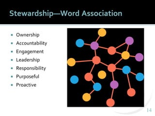 1414
Stewardship—Word Association
 Ownership
 Accountability
 Engagement
 Leadership
 Responsibility
 Purposeful
 P...