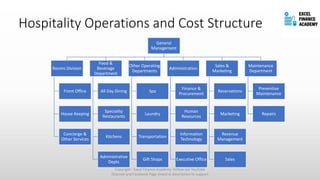 Hospitality Operations and Cost Structure
General
Management
Rooms Division
Front Office
House Keeping
Concierge &
Other Services
Food &
Beverage
Department
All Day Dining
Speciality
Restaurants
Kitchens
Administrative
Depts
Other Operating
Departments
Spa
Laundry
Transportation
Gift Shops
Administration
Finance &
Procurement
Human
Resources
Information
Technology
Executive Office
Sales &
Marketing
Reservations
Marketing
Revenue
Management
Sales
Maintenance
Department
Preventive
Maintenance
Repairs
Copyright - Excel Finance Academy Follow our YouTube
Channel and Facebook Page linked in description to support
 