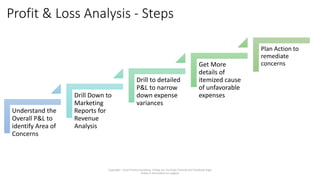 Profit & Loss Analysis - Steps
Copyright - Excel Finance Academy Follow our YouTube Channel and Facebook Page
linked in description to support
Understand the
Overall P&L to
identify Area of
Concerns
Drill Down to
Marketing
Reports for
Revenue
Analysis
Drill to detailed
P&L to narrow
down expense
variances
Get More
details of
itemized cause
of unfavorable
expenses
Plan Action to
remediate
concerns
 