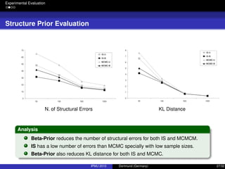 Experimental Evaluation
Structure Prior Evaluation
N. of Structural Errors KL Distance
Analysis
Beta-Prior reduces the number of structural errors for both IS and MCMCM.
IS has a low number of errors than MCMC specially with low sample sizes.
Beta-Prior also reduces KL distance for both IS and MCMC.
IPMU 2010 Dortmund (Germany) 27/32
 