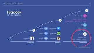 ROADMAP DO FACEBOOK
fonte:Newsroom Facebook
11
 