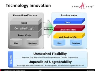 Technology Innovation
                      Conventional Systems                                             Aras Innovator

                                  Client                                                   Client

                       Compiled Logic                              Fundamentally
                                                                   Different         Solution Models

                           Server Code
                                                                                    Web Services SOA

                      Files                   Database                             Files            Database




                                                  Unmatched Flexibility
           Benefits




                                    Graphical Drag & Drop Real-Time Changes Without Complex Programming

                                              Unparalleled Upgradeability
                         Technology Separation Enables Quick & Easy Upgrades Without Impacting Customizations

Copyright © 2012 Aras. All Rights Reserved.              Slide 7                                                aras.com
 