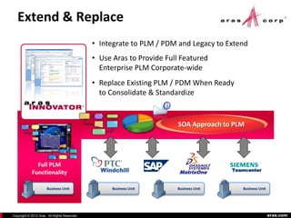 Extend & Replace
                                              • Integrate to PLM / PDM and Legacy to Extend
                                              • Use Aras to Provide Full Featured
                                                Enterprise PLM Corporate-wide
                                              • Replace Existing PLM / PDM When Ready
                                                to Consolidate & Standardize


                                                                              SOA Approach to PLM




              Full PLM
            Functionality                       Windchill                     MatrixOne       Teamcenter



                      Business Unit                 Business Unit             Business Unit      Business Unit




                                                                    Slide 9

Copyright © 2012 Aras. All Rights Reserved.                                                                      aras.com
 