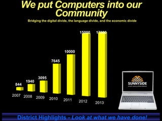 2007 2008 2009 2010 2011 2012 2013
844
1940
3095
7645
10000
15000 17000
We put Computers into our
Community
Bridging the digital divide, the language divide, and the economic divide
District Highlights - Look at what we have done!
 