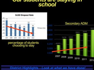 Our students are staying in
school
Secondary ADM
percentage of students
choosing to stay
District Highlights - Look at what we have done!
%
%
%
%
%
%
4,800
5,000
5,200
5,400
5,600
5,800
6,000
2007 2008 2009 2010 2011 2012
5157
5438 5460
5663 5696
5825
 