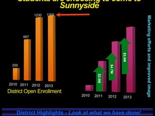Students are choosing to come to
Sunnyside
2010 2011 2012 2013
200
667
1230 1305
2010 2011 2012 2013
District Open Enrollment
Marketingeffortsandimprovedimage
District Highlights - Look at what we have done!
 