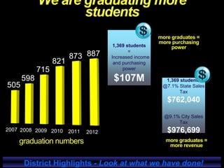 2007 2008 2009 2010 2011 2012
505
598
715
821
873 887
We are graduating more
students
graduation numbers
District Highlights - Look at what we have done!
1,369 students
=
Increased income
and purchasing
power
$107M 1,369 students
@7.1% State Sales
Tax
$762,040
@9.1% City Sales
Tax
$976,699
more graduates =
more revenue
more graduates =
more purchasing
power
 