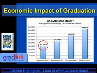 Economic Impact of Graduation
U.S. Department of Education
District Highlights - Look at what we have done!
 