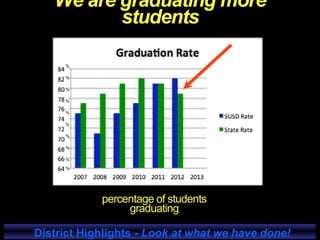 We are graduating more
students
percentage of students
graduating
District Highlights - Look at what we have done!
%
%
%
%
%
%
%
%
%
%
 
