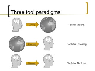 Three tool paradigms
Tools for Making
Tools for Exploring
Tools for Thinking
Making
Observing
Thinking
 
