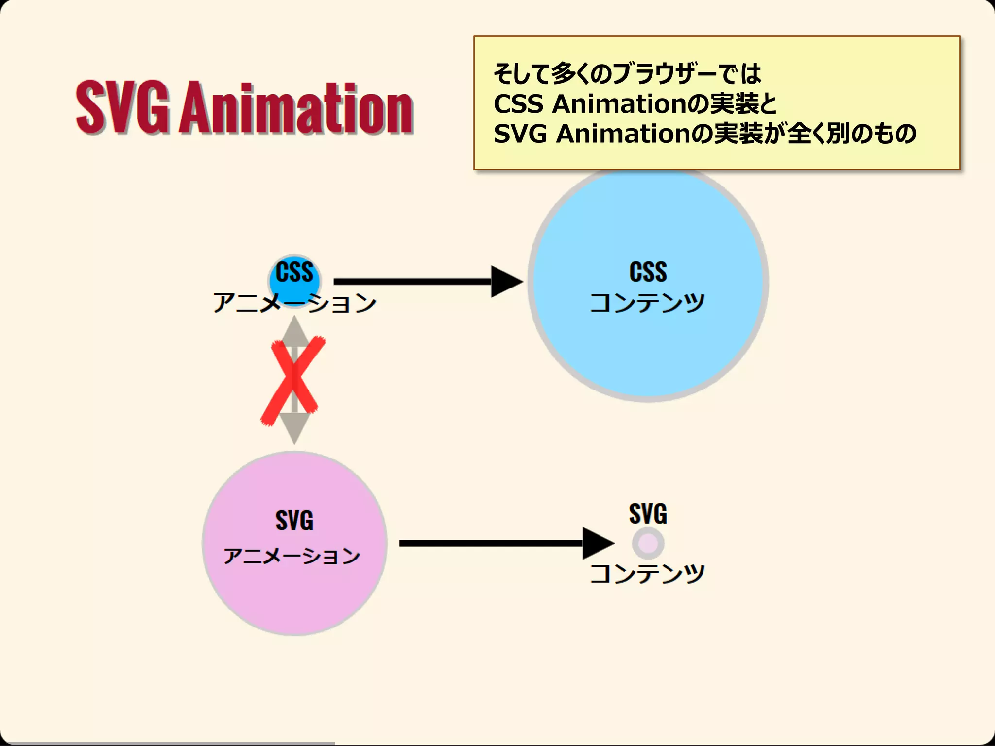 そして多くのブラウザーでは
CSS Animationの実装と
SVG Animationの実装が全く別のもの

 