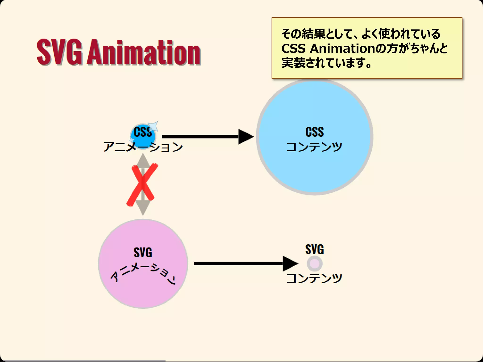 その結果として、よく使われている
CSS Animationの方がちゃんと
実装されています。

 