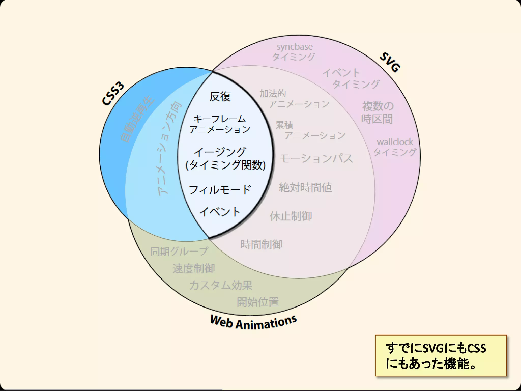 すでにSVGにもCSS
にもあった機能。

 