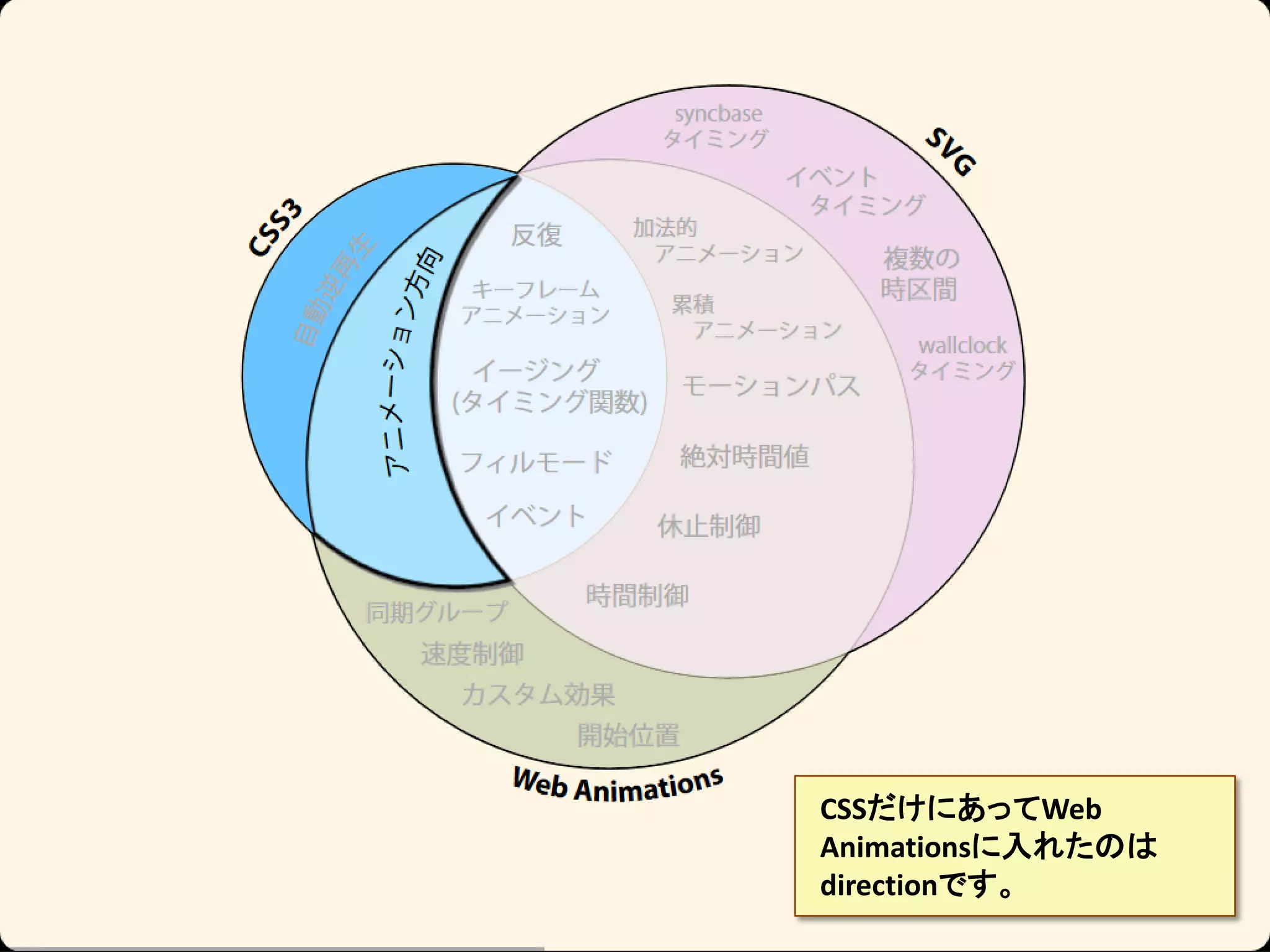 CSSだけにあってWeb
Animationsに入れたのは
directionです。

 