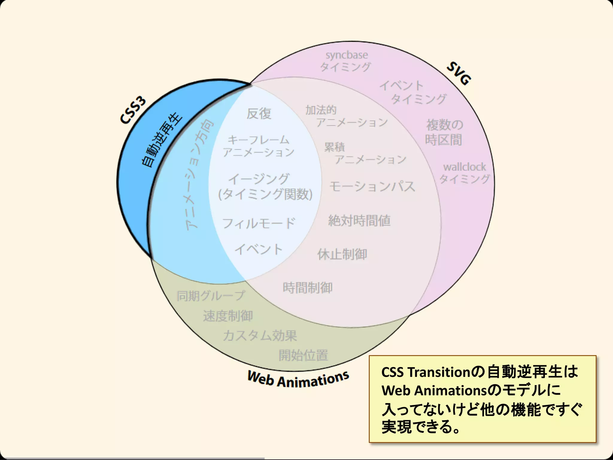 CSS Transitionの自動逆再生は
Web Animationsのモデルに
入ってないけど他の機能ですぐ
実現できる。

 