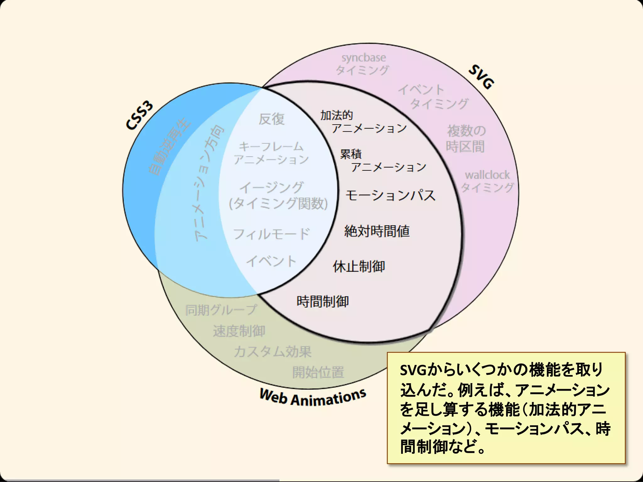 SVGからいくつかの機能を取り
込んだ。例えば、アニメーション
を足し算する機能（加法的アニ
メーション）、モーションパス、時
間制御など。

 