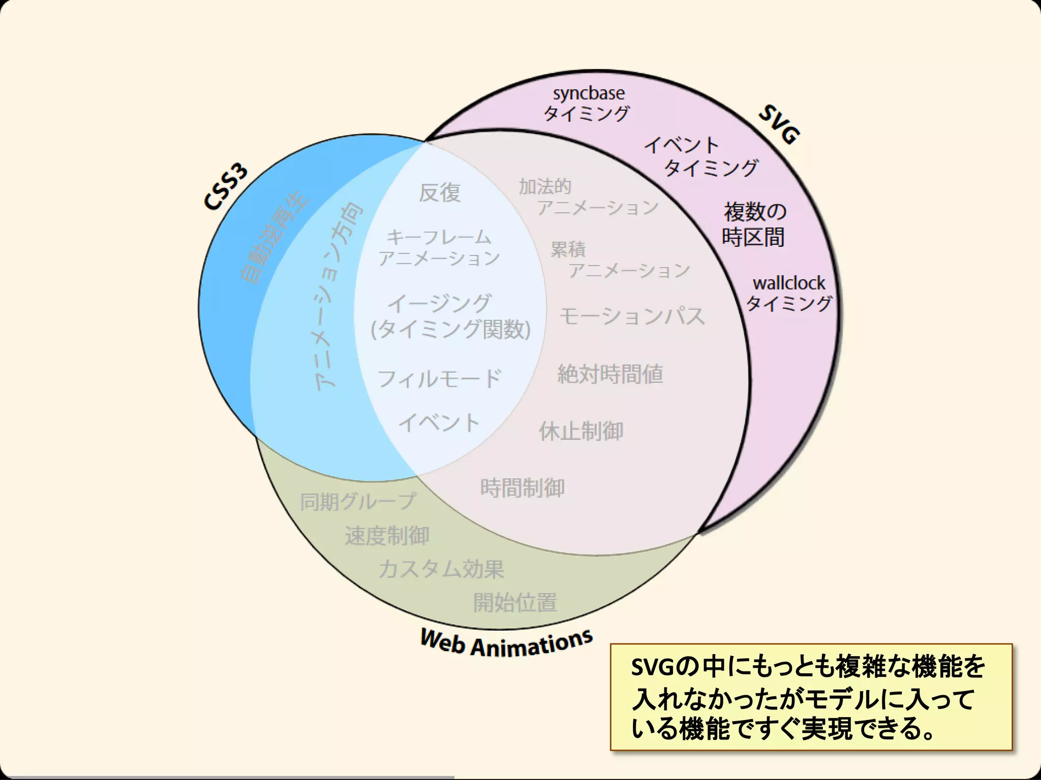 SVGの中にもっとも複雑な機能を
入れなかったがモデルに入って
いる機能ですぐ実現できる。

 