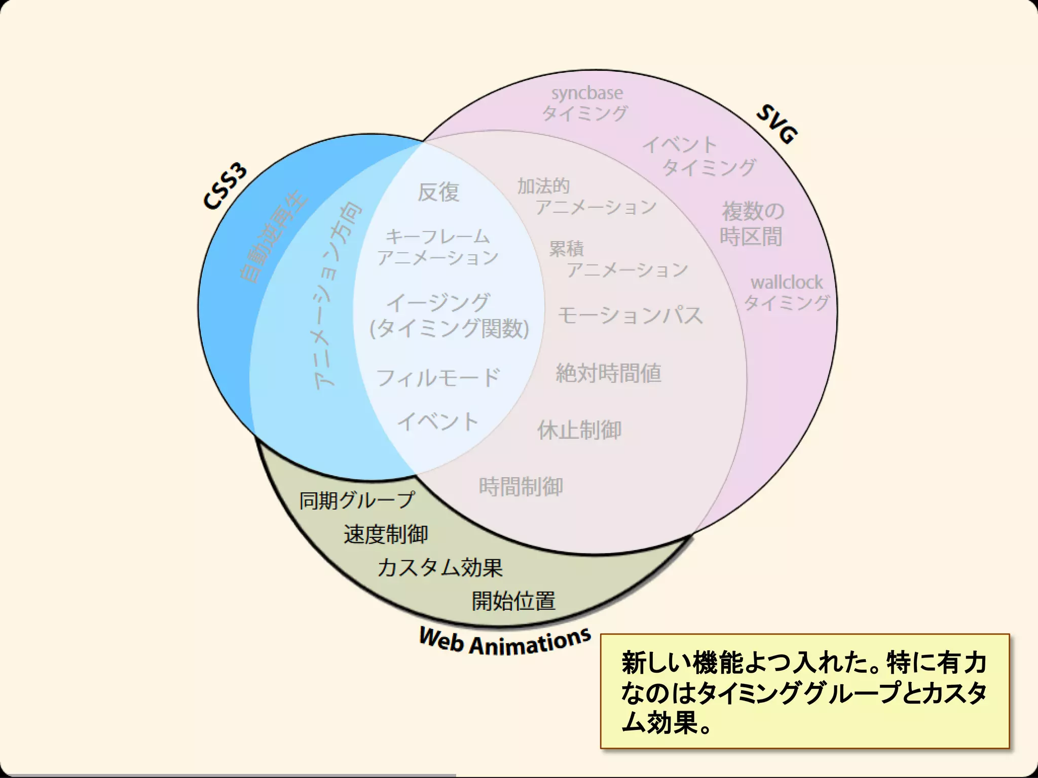新しい機能よつ入れた。特に有力
なのはタイミンググループとカスタ
ム効果。

 