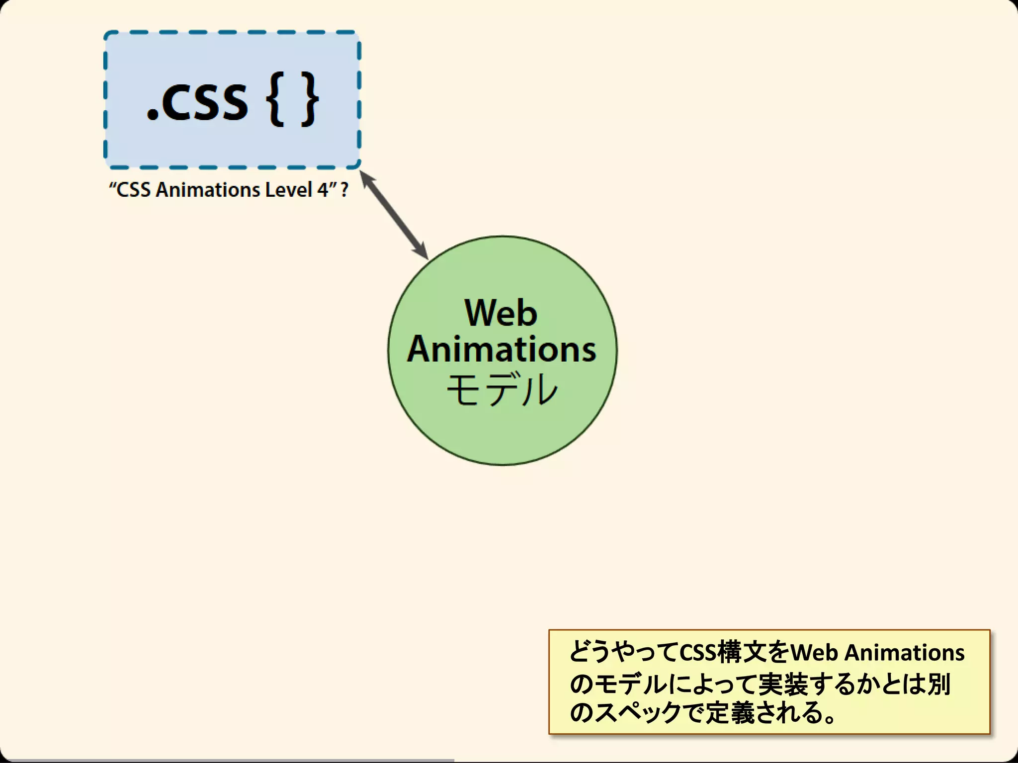 どうやってCSS構文をWeb Animations
のモデルによって実装するかとは別
のスペックで定義される。

 
