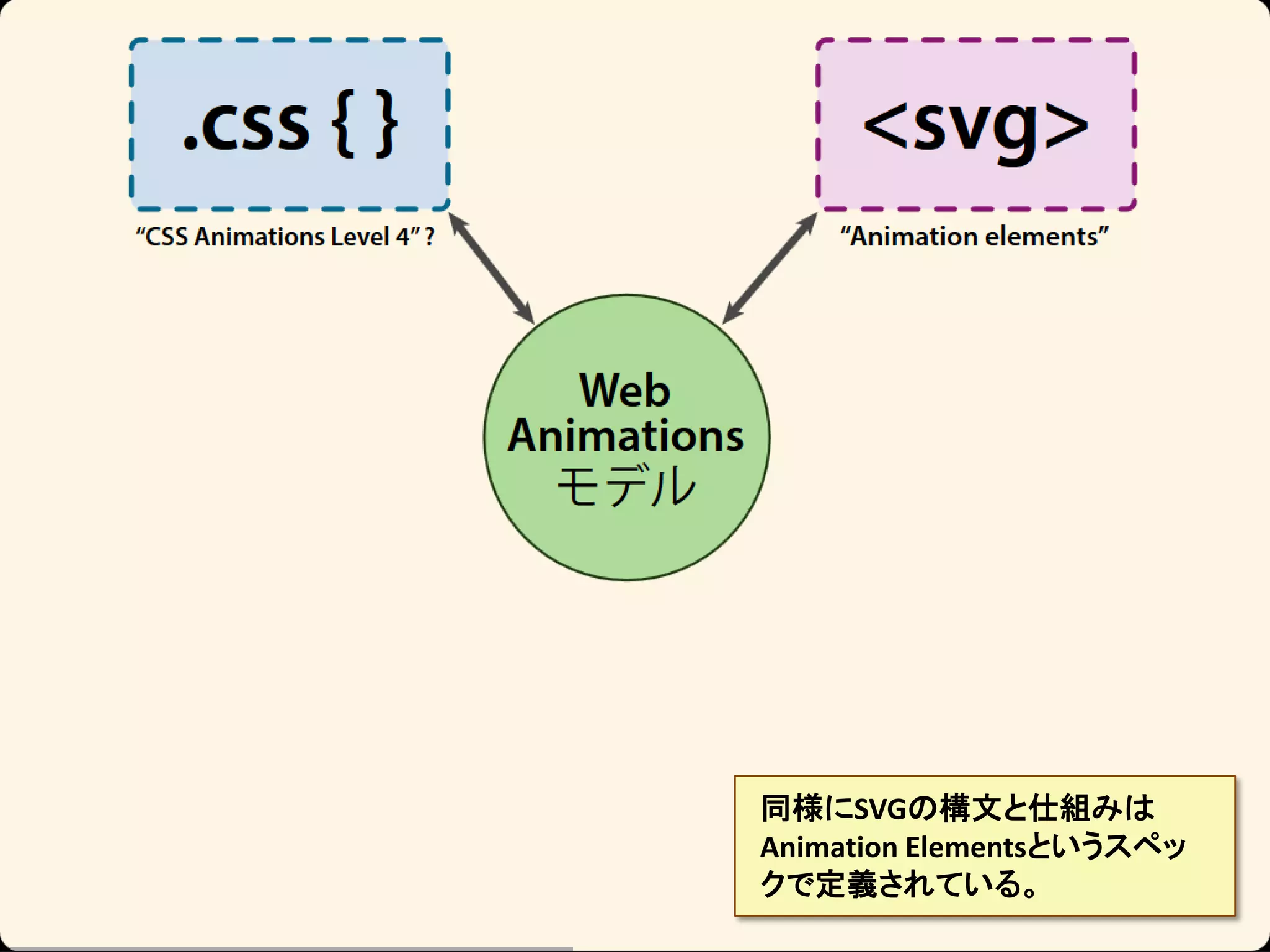 同様にSVGの構文と仕組みは
Animation Elementsというスペッ
クで定義されている。

 