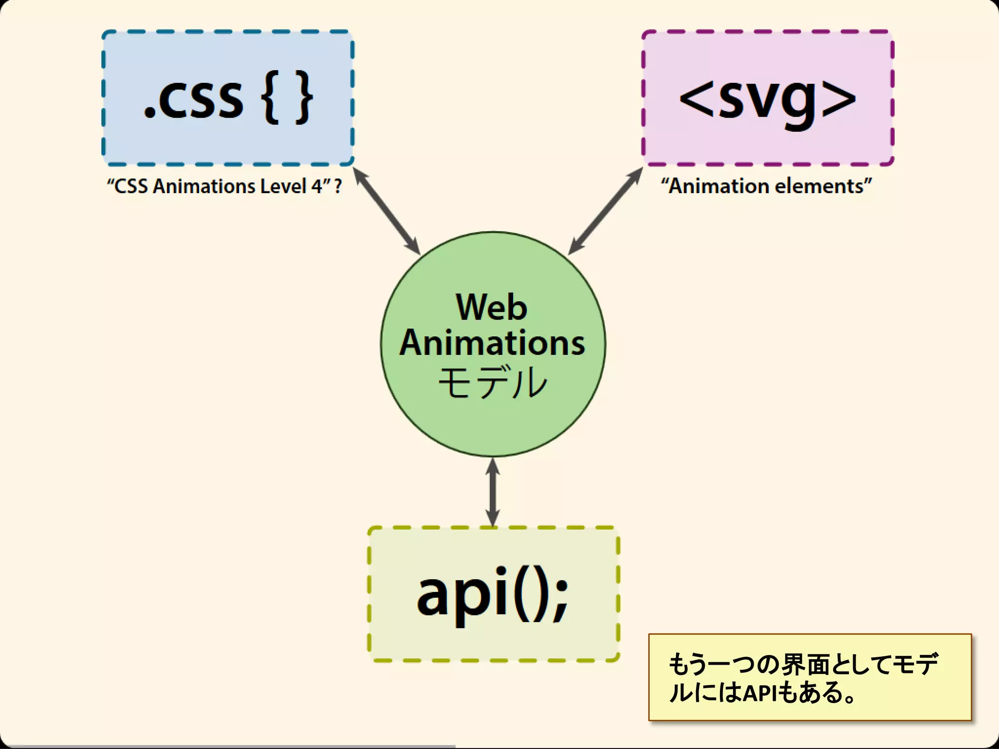 もう一つの界面としてモデ
ルにはAPIもある。

 