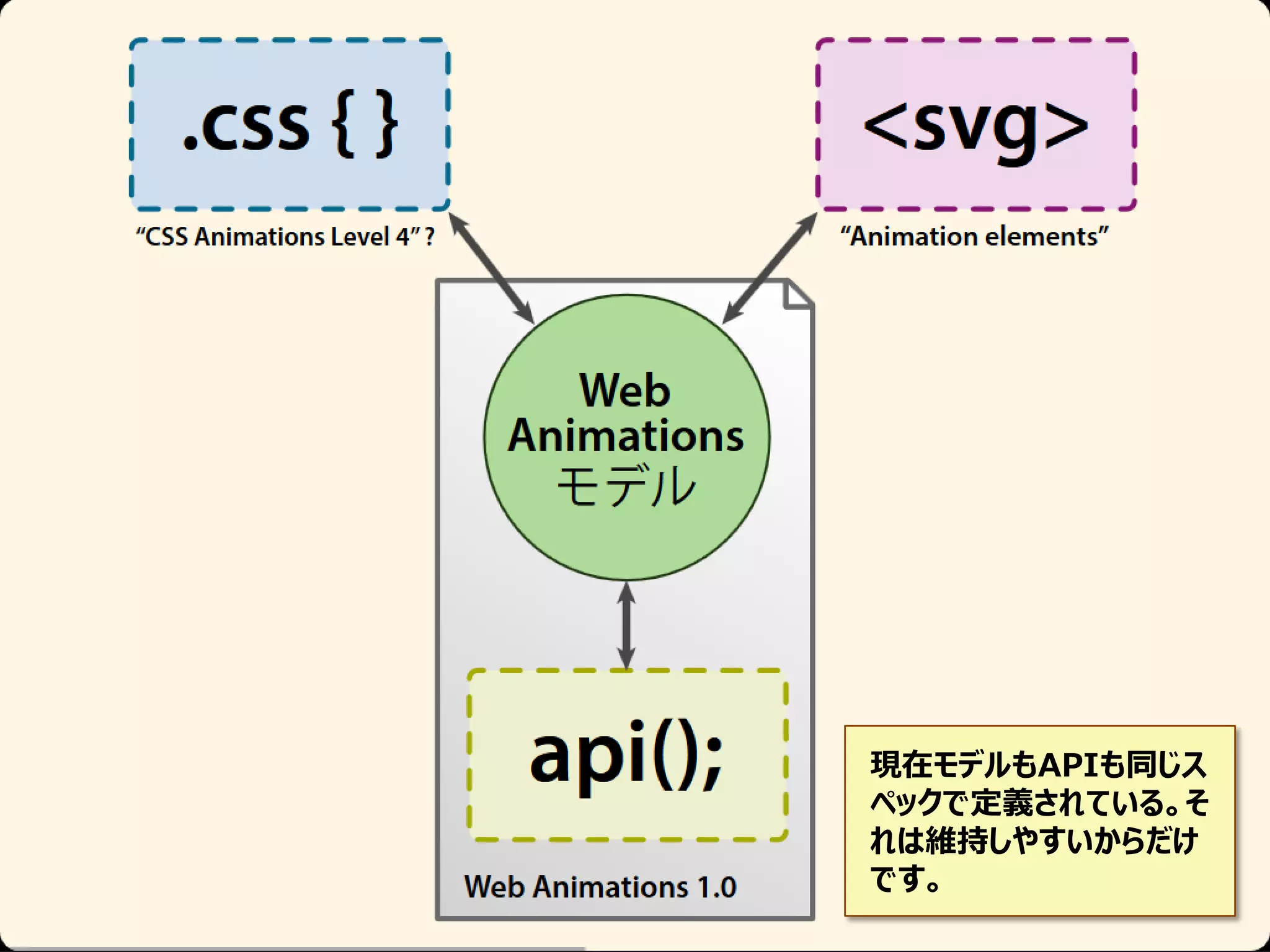 現在モデルもAPIも同じス
ペックで定義されている。そ
れは維持しやすいからだけ
です。

 
