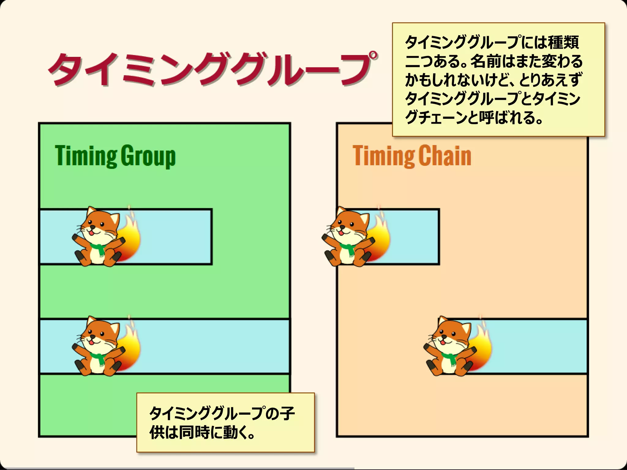 タイミンググループには種類
二つある。名前はまた変わる
かもしれないけど、とりあえず
タイミンググループとタイミン
グチェーンと呼ばれる。

タイミンググループの子
供は同時に動く。

 