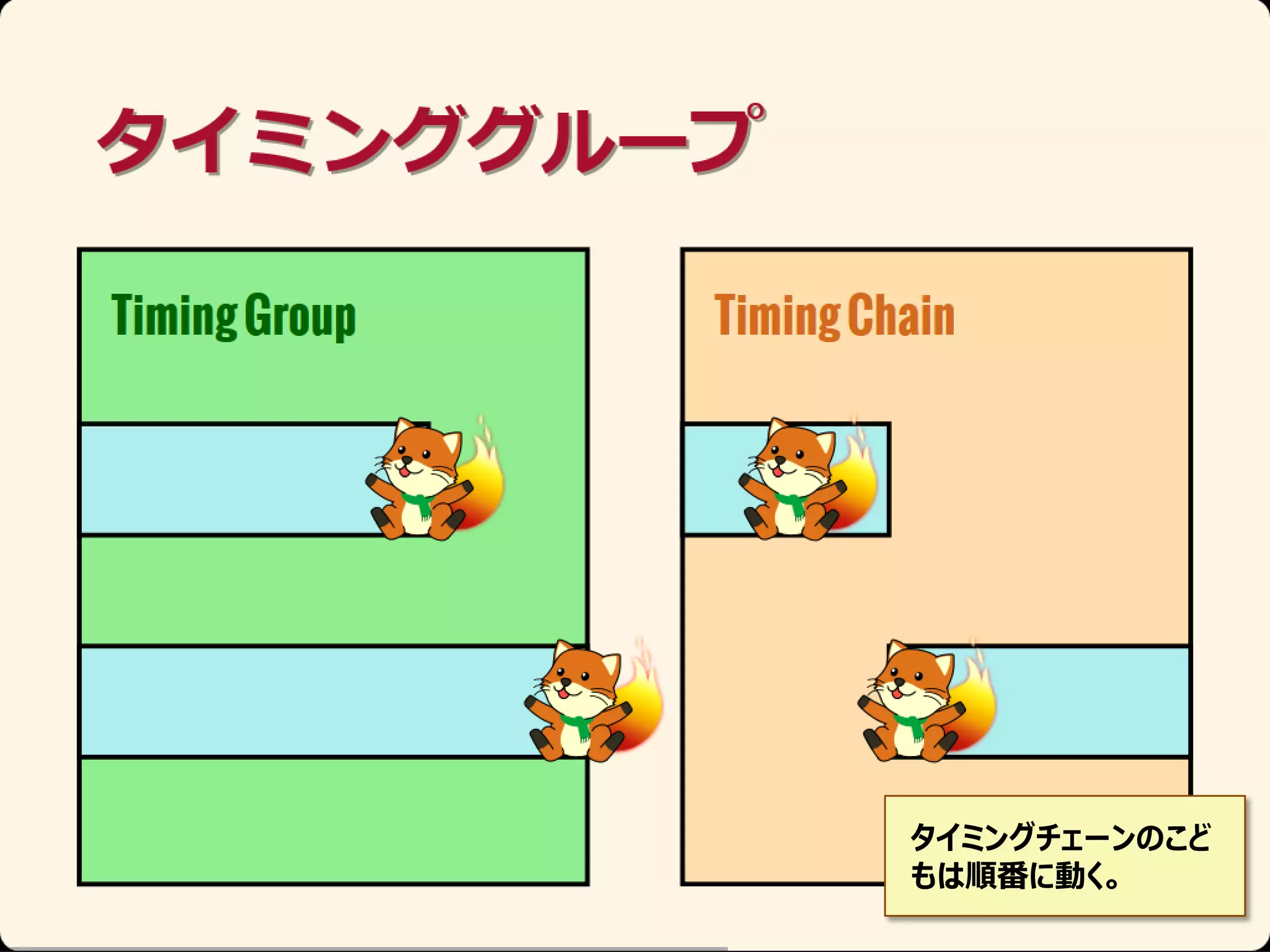 タイミングチェーンのこど
もは順番に動く。

 