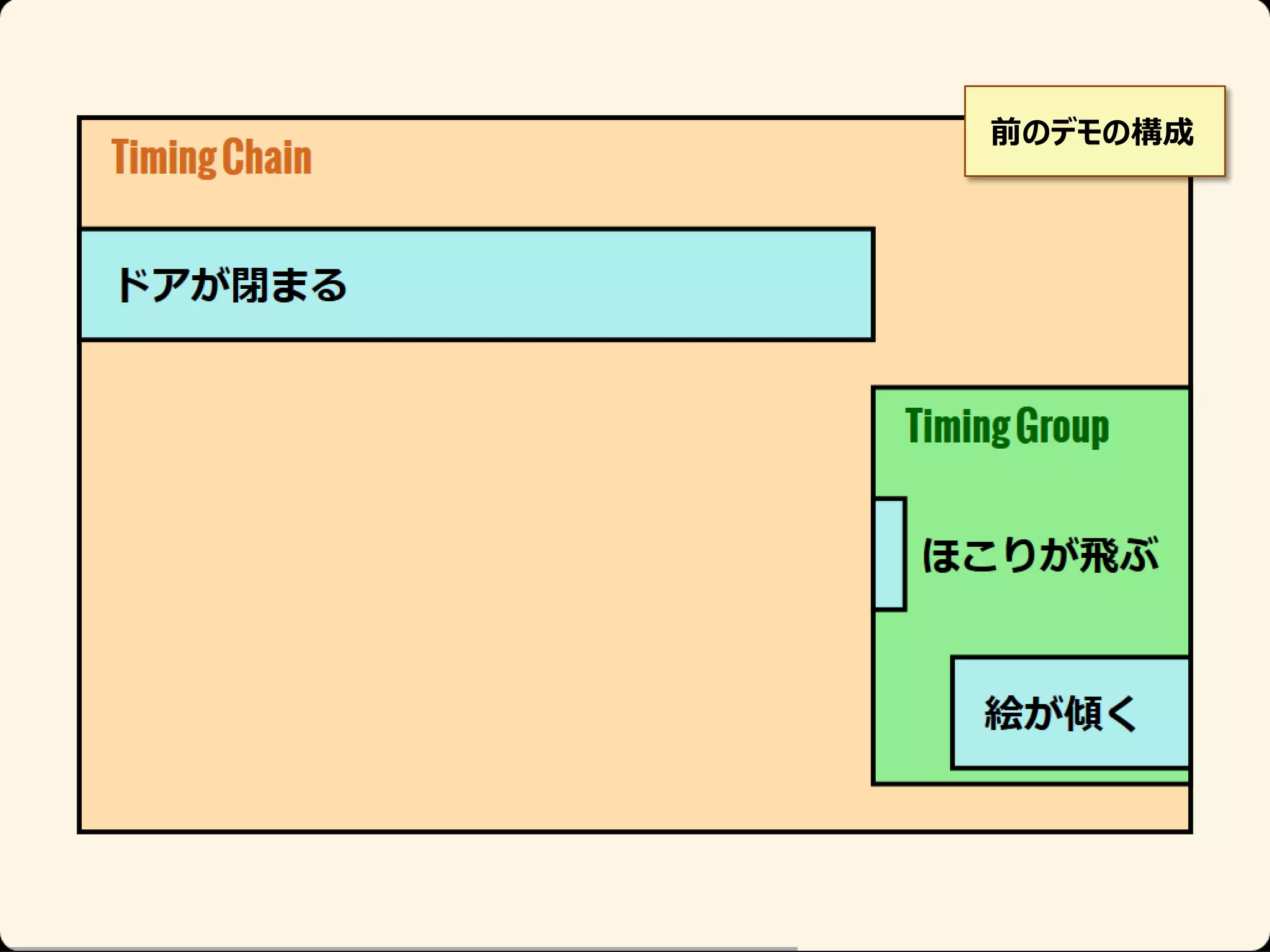 前のデモの構成

 