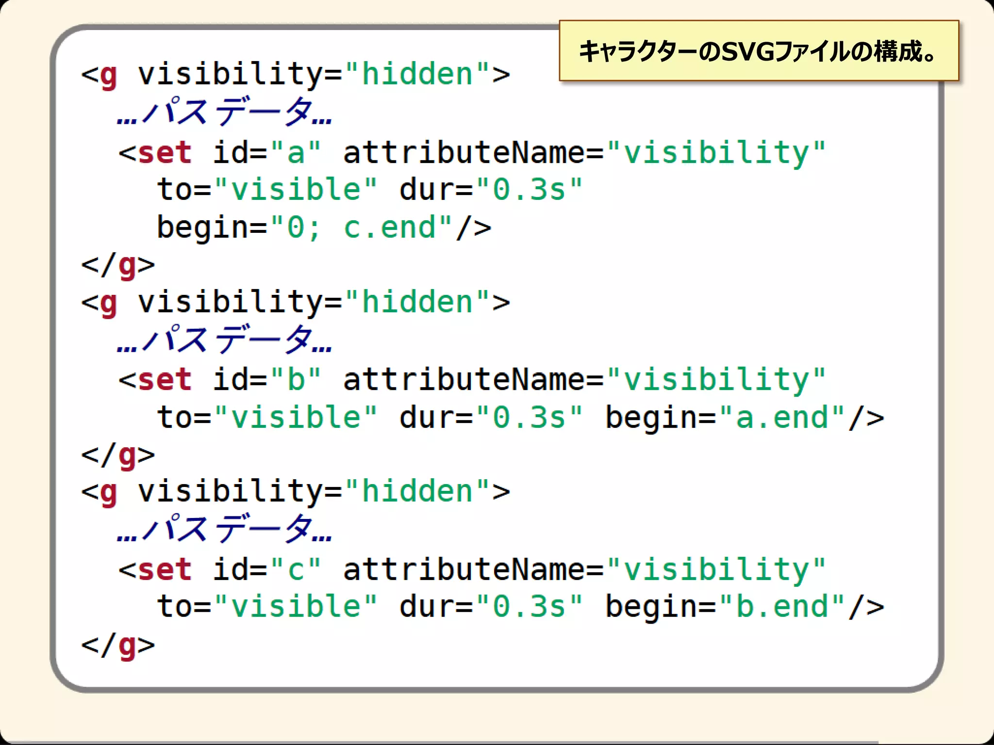 キャラクターのSVGファイルの構成。

 