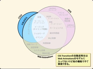 CSS TransitionԄ
Web AnimationsΥǥ
äƤʤΙCܤǤ
gFǤ롣

 