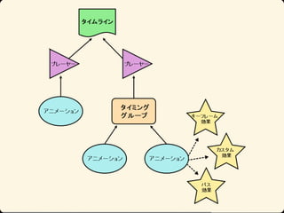 Ŀʥ˥` (html5j 2013, Web Animations)