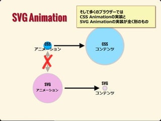 SVGからいくつかの機能を取り
込んだ。例えば、アニメーション
を足し算する機能（加法的アニ
メーション）、モーションパス、時
間制御など。

 