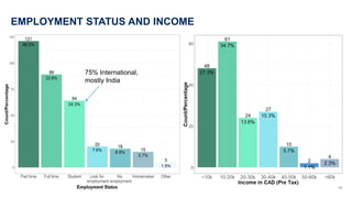 EMPLOYMENT STATUS AND INCOME
10
75% International,
mostly India
 