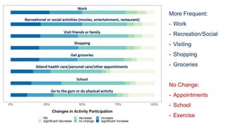 More Frequent:
- Work
- Recreation/Social
- Visiting
- Shopping
- Groceries
No Change:
- Appointments
- School
- Exercise
 