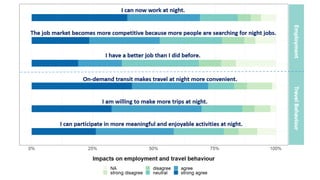 The Social Benefits of On-demand Transit