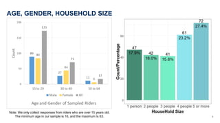 AGE, GENDER, HOUSEHOLD SIZE
9
Note: We only collect responses from riders who are over 15 years old.
The minimum age in our sample is 16, and the maximum is 63.
 