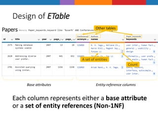 Design of ETable
Each column represents either a base attribute
or a set of entity references (Non-1NF)
Count
Other tables...